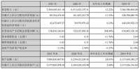 尚品宅配：2021年营收73.10亿元，同比增长12.22%