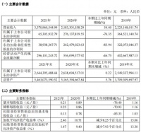 好莱客：2021年全年营收33.71亿元，同比增长54.40%