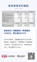 定制快讯 | 顶固集创一季度营收1.83亿元，同比增长8.03%