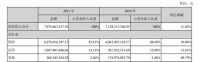 东鹏控股：2021年营收79.79亿元，净利润1.54亿元