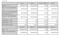 东鹏控股：2021年营收79.79亿元，净利润1.54亿元