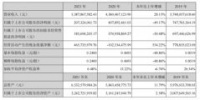 华帝股份：2021年营业收入55.88亿元，同比增长28.15%