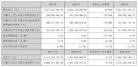 万和电气：2021年营收75.27亿元，同比增长20.05%