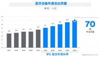 最新市场报告,2026年蓝牙智能家居设备将增至11亿台