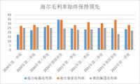 成本多方掣肘，海尔智家毛利不降反升？