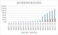 成本多方掣肘，海尔智家毛利不降反升？