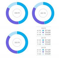 2022年Q1中央空调市场报告：美的中央空调呈现逆势增长