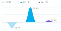 2022年Q1中央空调市场报告：美的中央空调呈现逆势增长