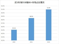 高端连续增长！海尔冰箱：又建年产200万台大冰箱基地