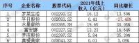 透析六大上市家纺企业:2021年营收普涨 两家净利下滑 研发投入最高增长超100%