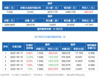 智能快讯|海尔智家：融资余额7.25亿元，创近一年新低（05-17）