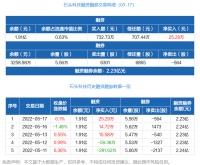 智能快讯|石头科技：连续3日融资净买入累计55.6万元（05-17）