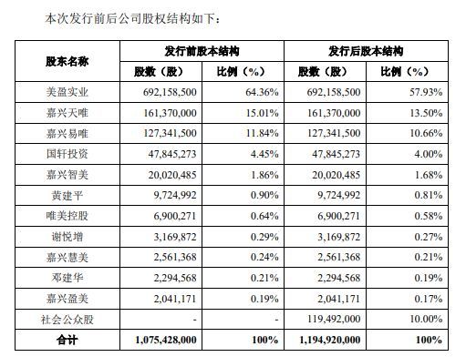 马可波罗招股书披露，拟在深交所主板上市