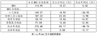 全国建材家居市场四月BHI同比微涨