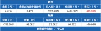 智能快讯|海尔智家：融资净买入445.9万元，融资余额7.27亿元（05-24）