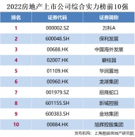 2022房地产上市公司综合实力百强揭晓