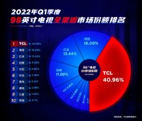 TCL凭实力持续领跑巨幕领域，以40.96%份额占比问鼎第一宝座