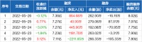 智能快讯|海尔智家：连续4日融资净买入累计2533.18万元（05-26）