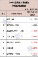 中国家居建材7大板块营收、净利润、负债比拼，谁最危险？