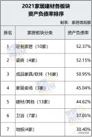 中国家居建材7大板块营收、净利润、负债比拼，谁最危险？