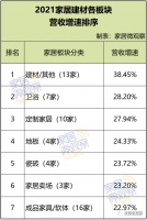 中国家居建材7大板块营收、净利润、负债比拼，谁最危险？