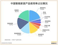 智能家居“单打独斗”多年，何时才能迎来整体爆发？