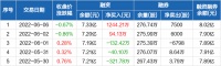 智能快讯|海尔智家：融资净买入1244.21万元，融资余额7.33亿元（06-06）