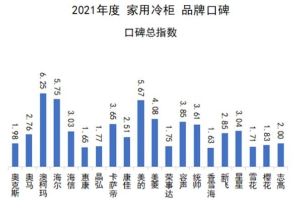 中国品牌口碑指数 2021家用冷柜品牌口碑出炉，澳柯玛蝉联榜首