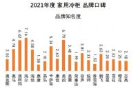 中国品牌口碑指数 2021家用冷柜品牌口碑出炉，澳柯玛蝉联榜首