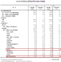 国家统计局：5月份家具零售总额大跌12.2%！