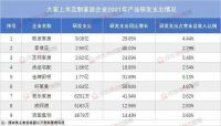 2021年最高研发投入超9亿元!九大上市定制家居企业产品力比拼