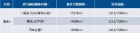 百公里油耗低至3.0L，中国影豹开启运动轿车更多可能