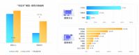 群核科技发布《2022上半年家居行业趋势观察》，“抢跑”整装转型的大家居企业华东最多