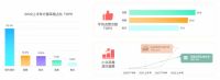 群核科技发布《2022上半年家居行业趋势观察》，“抢跑”整装转型的大家居企业华东最多