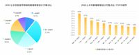 群核科技发布《2022上半年家居行业趋势观察》，“抢跑”整装转型的大家居企业华东最多