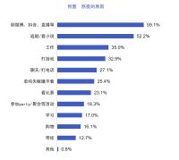 睡眠“保卫战”打响 倍轻松为消费者提供“尖端”助眠装备