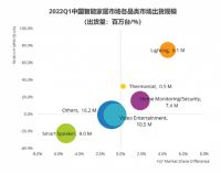 2022年一季度中国智能家居市场数据出炉！TOP5厂商分别是他们……