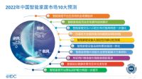 2022年一季度中国智能家居市场数据出炉！TOP5厂商分别是他们……
