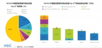 2022年一季度中国智能家居市场数据出炉！TOP5厂商分别是他们……