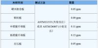 复合木甲醛释放法规 (SOR/2021-148) 知多少？