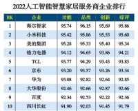 2022智慧家居哪家强?这个榜单有海尔智家、小米、华为