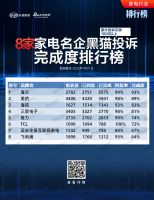 黑猫投诉7月榜单公布，方太等知名品牌投诉完成度、回复率稳居榜首，日立空调等品牌服务呈掉队趋...