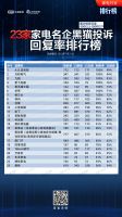 黑猫投诉7月榜单公布，方太等知名品牌投诉完成度、回复率稳居榜首，日立空调等品牌服务呈掉队趋...