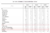 上半年家具制造企业收入下降4%，利润率4.85%！