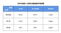 份额增长行业最高！海尔冰箱实现第一份额、第一高增