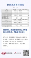 定制快讯 | 欧派家居2022上半年营收96.93亿元，同比增长18.21%