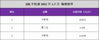 洗衣机两位数双降 高端不降反增谁引领？