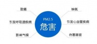 潜在危险防患未然，警惕厨房PM2.5