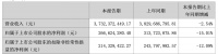 兔宝宝2022上半年营收37亿元 同比下降2.54%