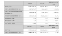 定制快讯 |尚品宅配2022上半年营收23.05亿元